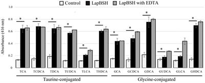 Isolation of a Highly Thermostable Bile Salt Hydrolase With Broad Substrate Specificity From Lactobacillus paragasseri